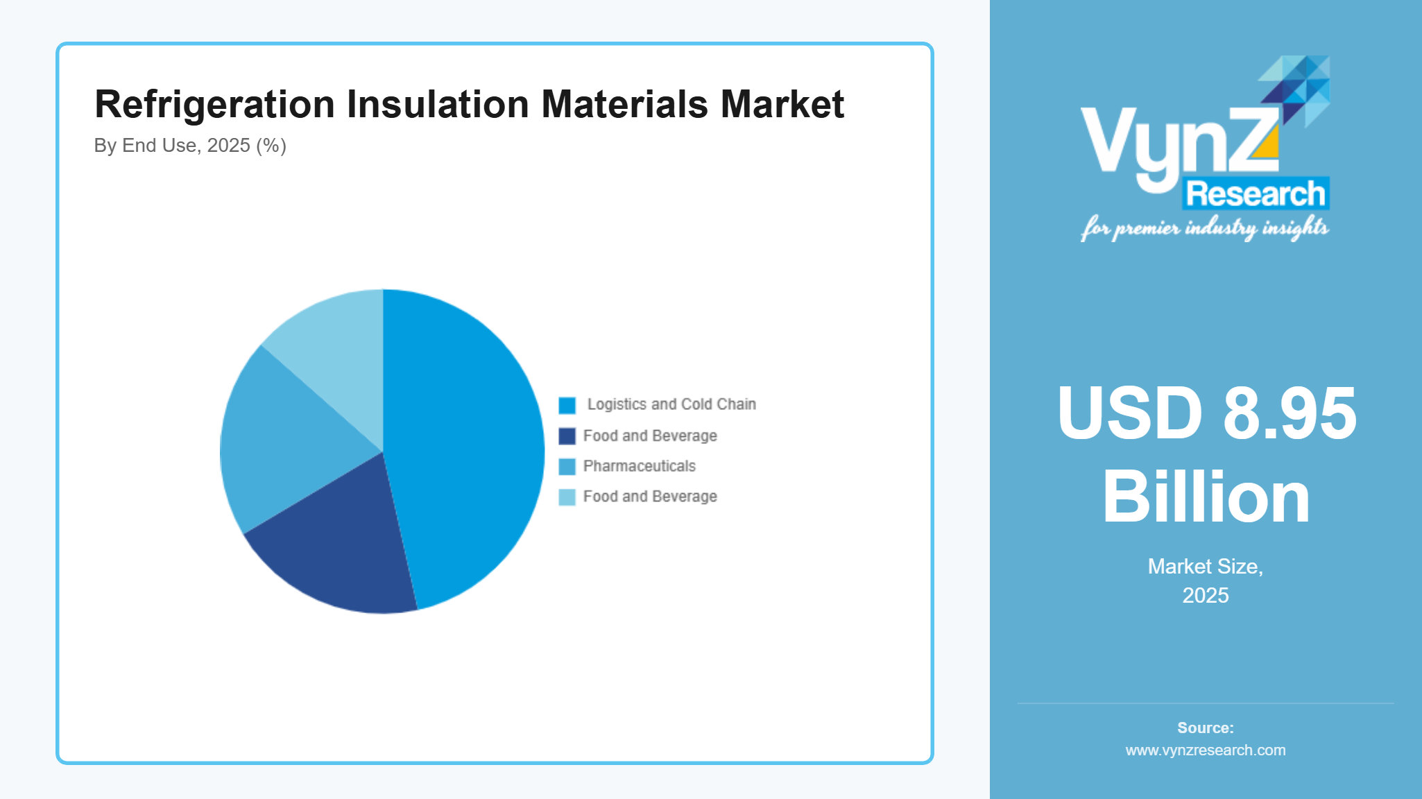 Refrigeration Insulation Materials Market